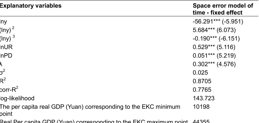 Table 4. Estimation results of spatial error model  