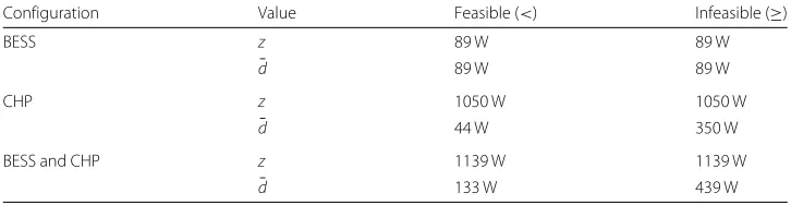 Table 4 Thresholds used in load profile evaluation