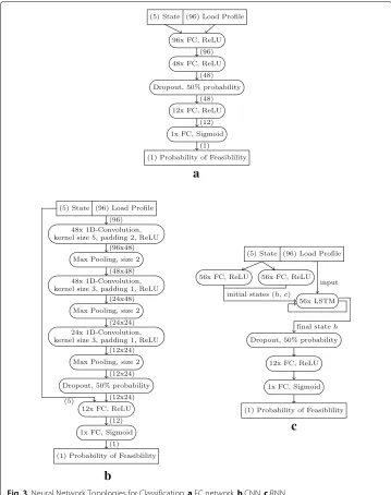Fig. 3 Neural Network Topologies for Classification. a FC network, b CNN, c RNN