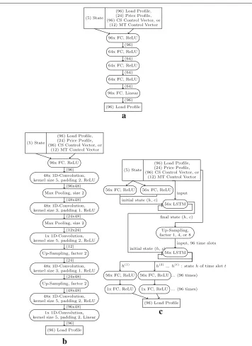 Fig. 4 Neural Network Topologies for Load Profile Prediction / Repair. a FC network, b CNN, c RNN