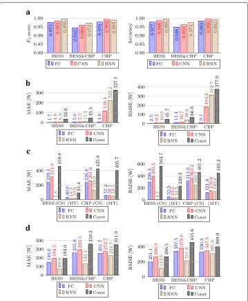 Fig. 5 Results for an ANN with a fully-connected feed-forward topology (FC), a convolutional neuralon Price Profiles,network (CNN), and a recurrent neural network (RNN)