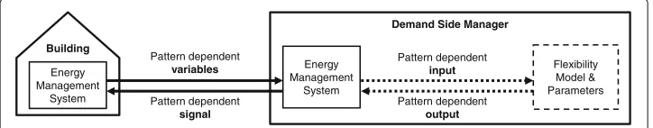 Fig. 2 Based on regularly transmittedand communicates amodels transmitted earlier and the respective patterns (cf