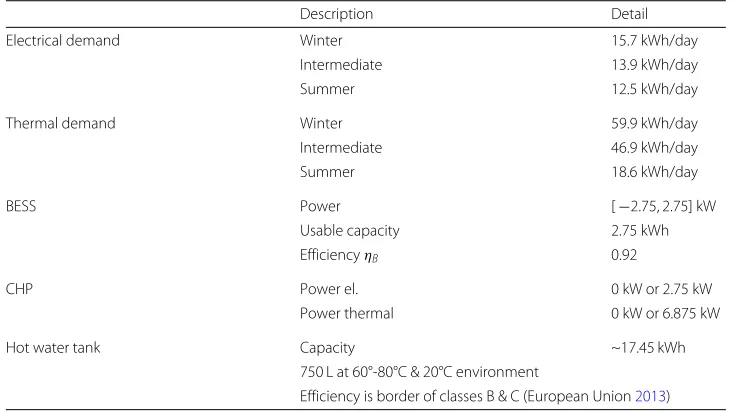Table 3 Overview of model parameters