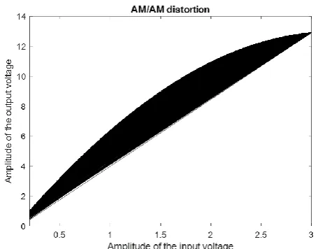 Figure 11. AM-AM distortion of the proposed balanced RF power amplifier  