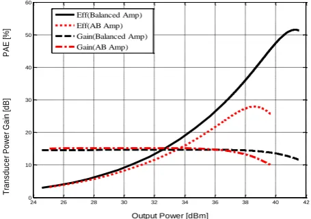 figure 5. These are very important parameters in the characterization of PA and demonstrate that AM-AM distortion appears in a nonlinear PA, while the AM-PM 