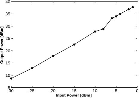 Figure 9. Output versus the input power of the balanced RF power amplifier  