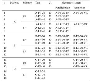 Table 1. Main physical properties of the tested debris ﬂow materials.