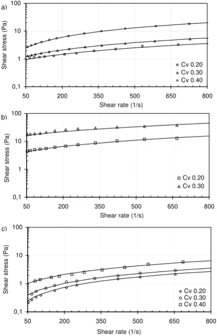 Fig. 6.Figure 6   Experimental data and theoretical ﬂow curves at different