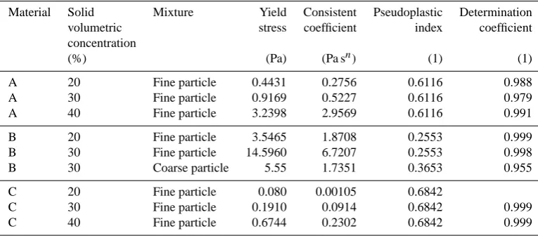 Table 3. Bingham generalized model parameters.