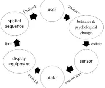 Figure 1. The process of Human-Computer Interaction 