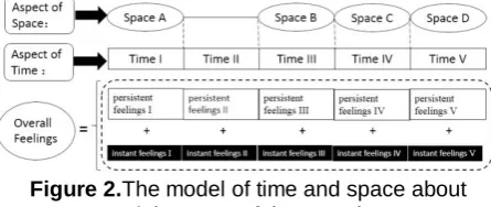 Figure 2.The model of time and space about people’s sense of the experience 