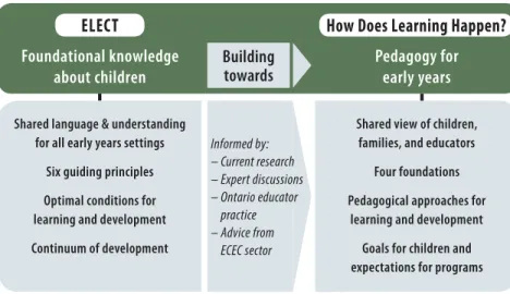 Figure 3. Building from a foundational knowledge about children and moving towards new 