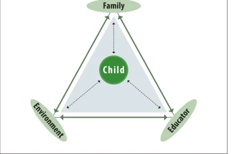 Figure 1. Learning and development happens within the context of relationships among children,  families, educators, and their environments.