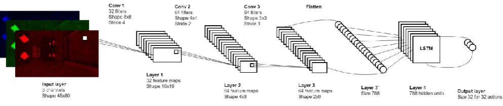 Figure 1. The architecture of the neural network. The network takes a down-sampled RGB image as input and propagates it forward through three convolutional layers and an LSTM layer with 768 hidden units to output 32 action values