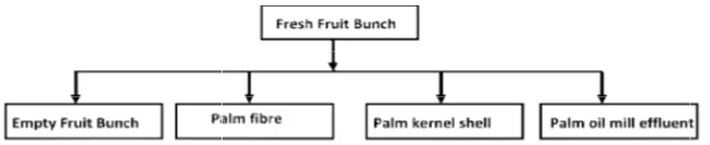 Fig. 3. Diagrammatic presentation of biomass/waste pot3. Diagrammatic presentation of biomass/waste potential from oil palm plantation