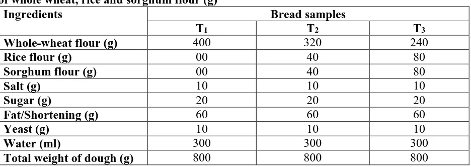 Table 2. Formulation of ingredients of bread samples prepared with different proportions of whole wheat, rice and sorghum flour (g) Ingredients Bread samples 