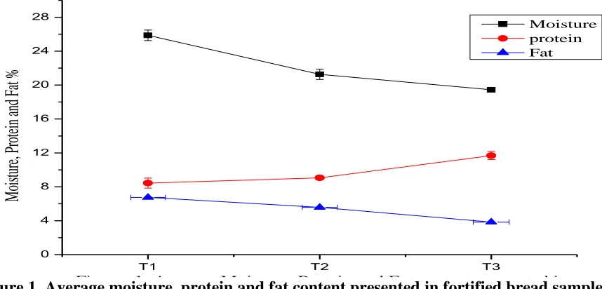 Figure 1. Average moisture, protein and fat content presented in fortified bread samples Figure: 1