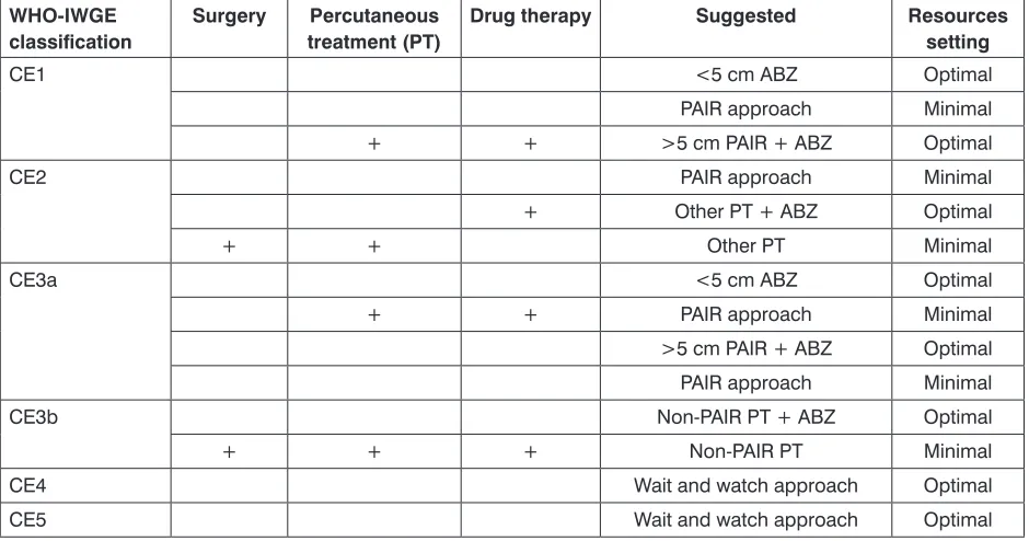 Table 3: W.H.O. classification of Alveolar echinococcosis.