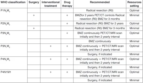 Table 4: Stage-specific approach to AE.