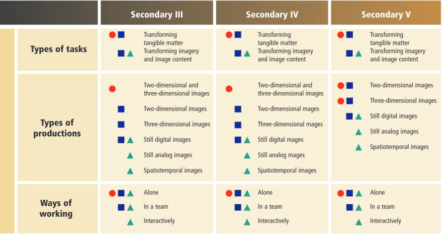 Table of development for the competency Creates personal images 