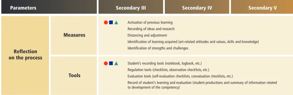 Table of development for the competency Creates personal images (cont.)