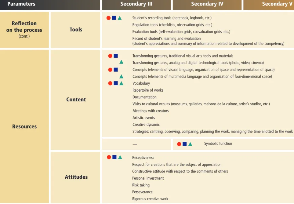 Table of development for the competency Creates media images (cont.)