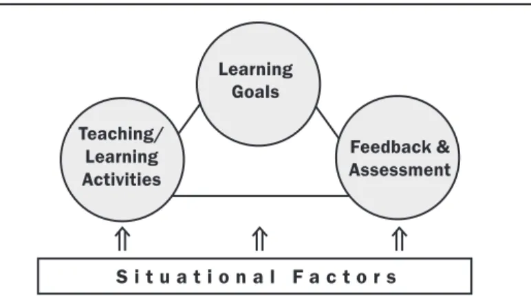 Figure	1	identifies	the	model’s	components.	It	indicates	 that,	to	design	any	form	of	instruction,	the	teacher	needs	to: