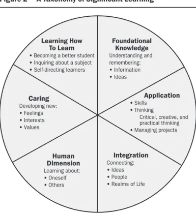Figure 2 • A Taxonomy of Significant Learning