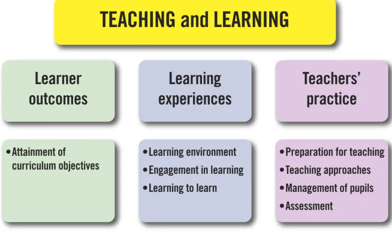 Figure 3.2  THE TEACHING AND LEARNING QUALITY FRAMEWORK