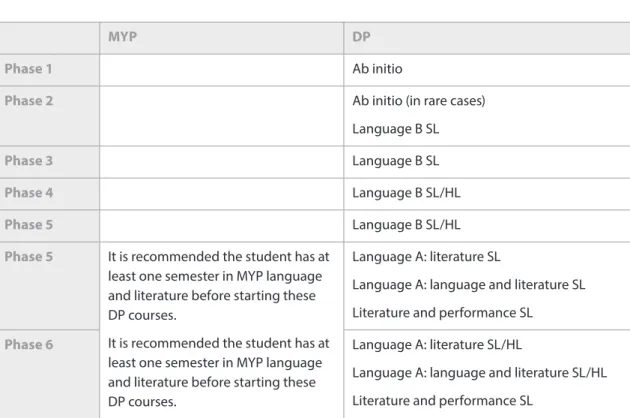 Table 1 shows the IB continuum pathways from MYP through to DP studies in language.