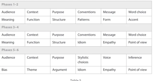 Table 5 lists suggested related concepts for the study of language acquisition. Teachers are not limited to  the related concepts listed in this chart and may choose others when planning units, including from other  subject groups.