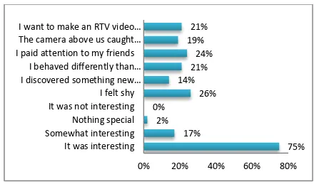 Figure 16 RTV of the game and students' interaction with  