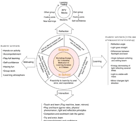 Figure 17 Maze and Mirror game and concluding factors considering students' interaction with the game 