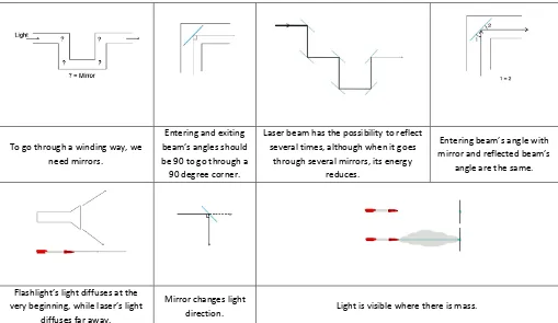 Figure 15 Motivating factors through students' answers in the questioner 