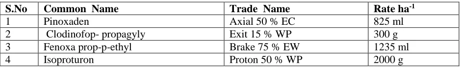 Table 1. Details of herbicides with common name, trade name and recommended dose ha-1is as under S.No Common  Name Trade  Name Rate ha 