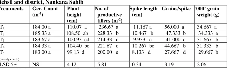 Table 5. Effect of different herbicides on different yield parameters of wheat village Jaslani tehsil and district, Nankana Sahib 