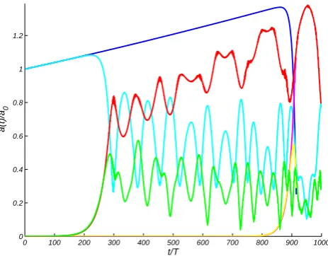 Fig. 2.Time evolution of the normalized amplitudes of thefundamental mode (k = 5),subharmonic mode (k = 4) andsuperharmonic mode (k = 6) forA (,�) = (4,0.61)