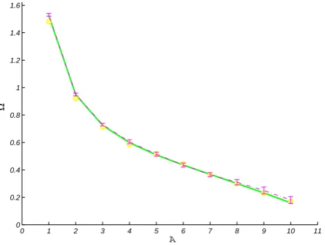 Fig. 6. Theoretical (—) and numerical (– · –) marginal stabilitycontour lines. (◦) correspond to numerical results obtained in theframework of Eqs