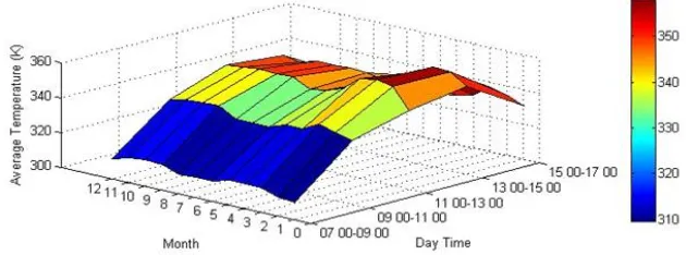 Fig. 10. Annual variation of average temperature gain of water in an evacuated tube. 