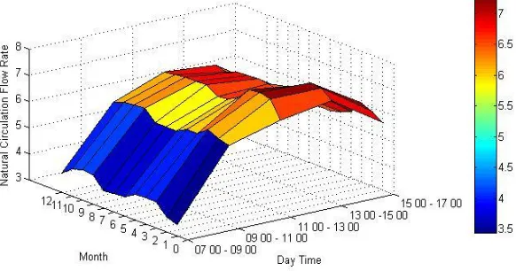 Fig. 12. Variation of natural circulation flow rate with respect to hourly solar radiation level 