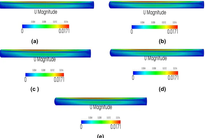 Fig. 14. Variation of velocity with respect to cold water inlet temperature (a) 293 K (b) 295 K (c)  300 K (d) 305 K (e) 310 K 