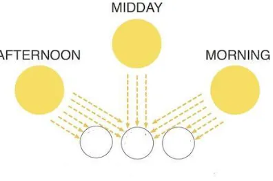 Fig.16. The schematic diagram of the direction of sun rays on an evacuated-tube collector  
