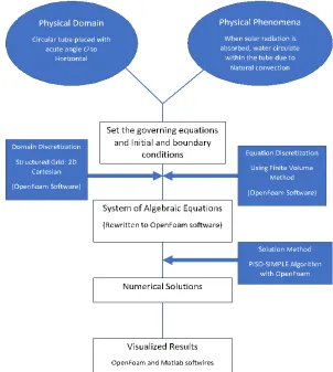 Fig. 3. The process of numerical simulation 