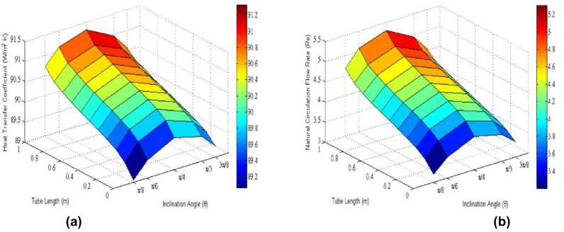 Fig. 4. (a) Effect of tube inclination on heat transfer coefficient (b) Effect of tube inclination on  natural circulation flow rate  