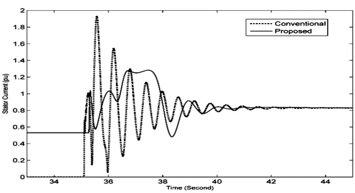 Fig. 12. The stator current of generator synchronization at 34.94 second 