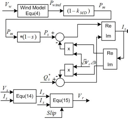 Fig. 4. Calculation the steady state operation point of DFIG instantaneously 