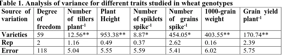 Table 1. Analysis of variance for different traits studied in wheat genotypes Source of Degree Number Plant Number Number 1000-grain 
