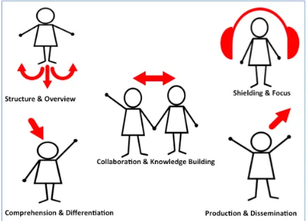 Figure 1. Five-type-model of including, ICT based interventions 