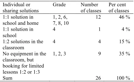 Table 3. Used technologies 