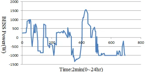 Fig. 15. The SCESS Capacity cdf 